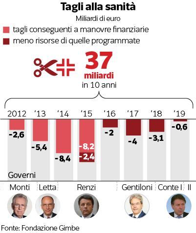 Schlein Siamo preoccupati per i tagli alla sanità Quando li faceva