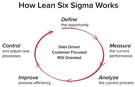 Mastering The Solution Implementation Cycle In Lean Six Sigma Lean