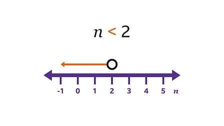 Inequality Number Line