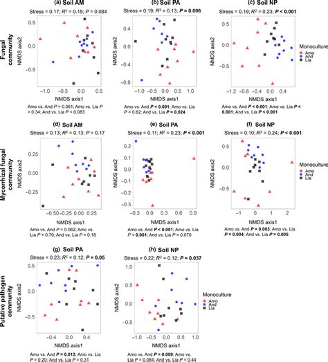 Non‐metric Multidimensional Scaling Nmds Ordinations Based On