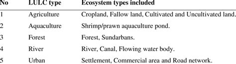 Descriptions of land cover types. | Download Scientific Diagram