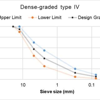 Aggregate gradation used in mix design. | Download Scientific Diagram