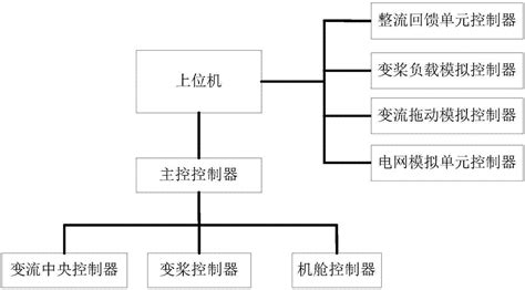 风力发电模拟系统及其控制方法与流程