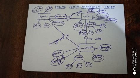 Class Diagram For Voting Management System Er Diagram Of Onl