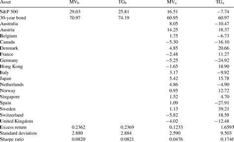 Tangent And Minimum Variance Portfolio Weights Download Table