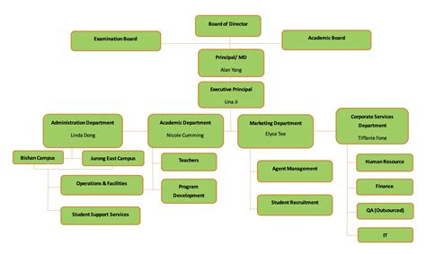 Organizational Chart Organization Chart Organizational Chart Chart ...