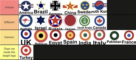 Tier List Of Air Force Roundels From Around The World Sorry For The