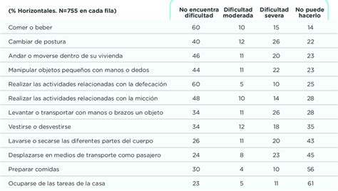 Fuente Encuesta sobre Discapacidad Autonomía personal y situaciones