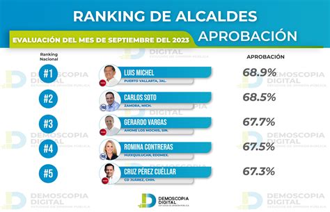 Ranking Nacional De Alcaldes Y Alcaldesas Septiembre