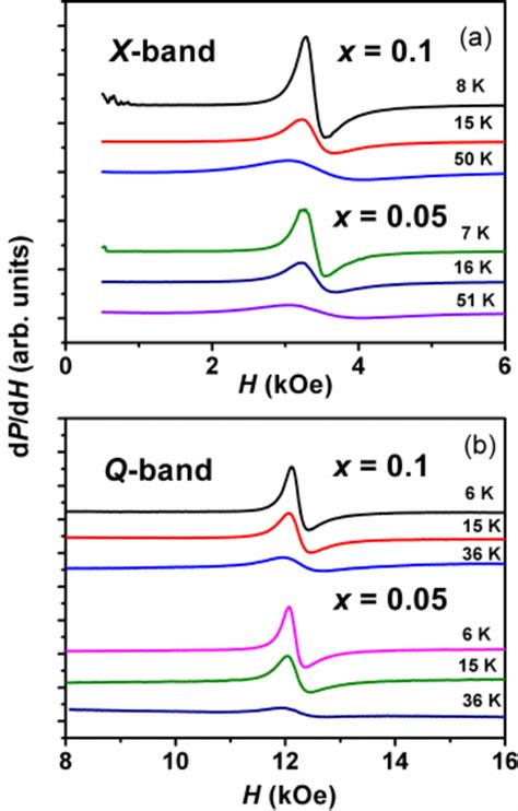 Color Online Selected A X Band And B Q Band Esr Spectra Of The