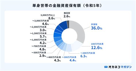 貯金300万円は多い？ 年代・世帯別の割合と貯金のコツを分かりやすく解説します オカネコマガジン