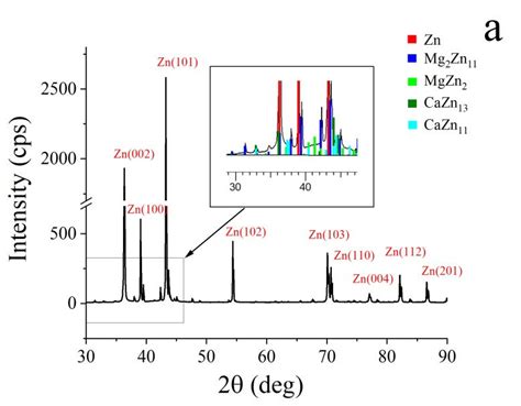 X Ray Diffraction Patterns Of The Zn 1 Mg 0 1 Ca Alloy After Annealing