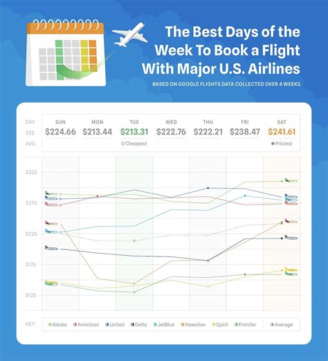 The Cheapest Day To Book Flights On Each Major Us Airline