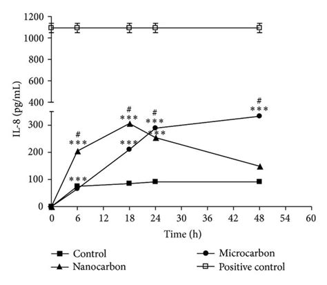 Proinflammatory Cytokine And Chemokine Level In THP 1 Cells Exposed To