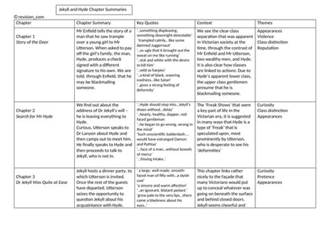 Jekyll & Hyde Chapter Analysis + Quotes | Teaching Resources