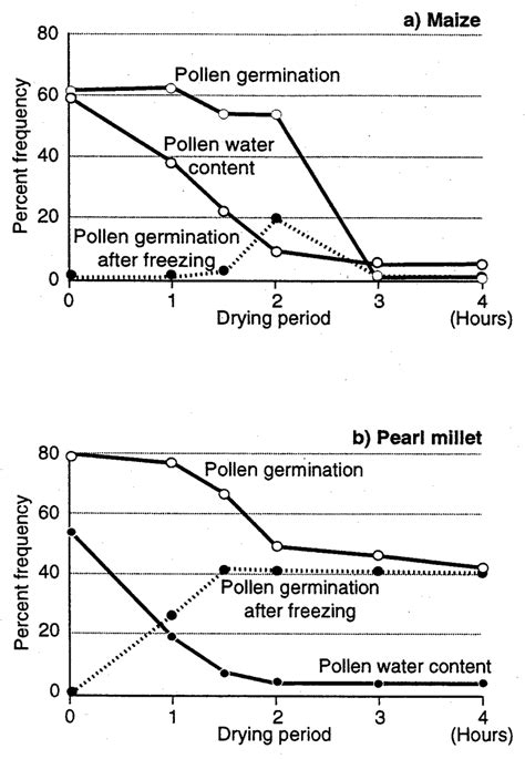 Water Content And Germination Frequencies Of A Maize And B Pearl