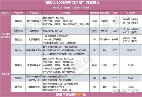 年收入10万的家庭，保险如何配置才最划算？ 知乎