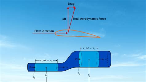 principles  aerodynamics  air shapes  world engineering