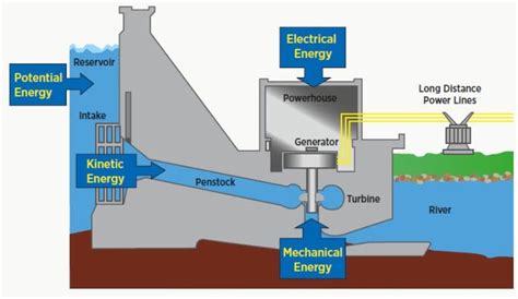 Block Schematic Diagram Of Hydroelectric Power Plant Circuit Diagram