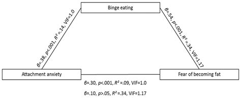 Attachment Anxiety Is Associated With A Fear Of Becoming Fat Which Is