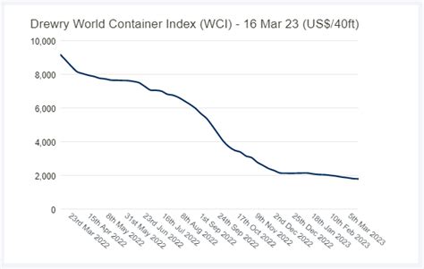 Drewrys World Container Index Knocks January Levels But Will The