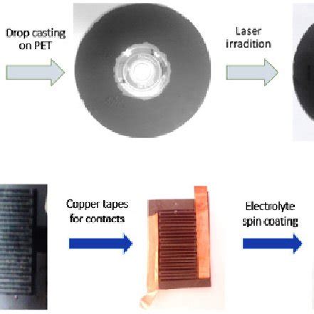 Schematic Representation Of Flexible Micro Supercapacitor Lsg Mos