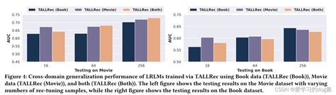 文献阅读四An Effective and Efficient Tuning Framework to Align Large