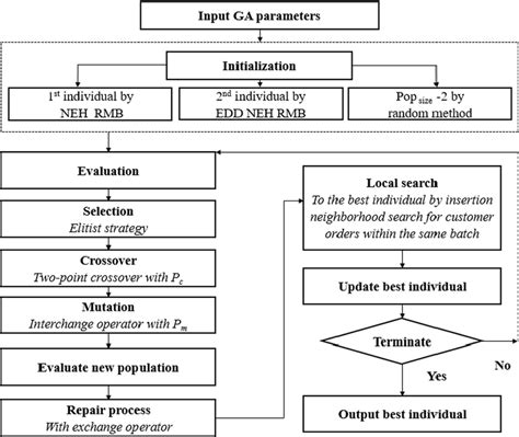 The Flowchart Of The Proposed Genetic Algorithm Download Scientific Diagram