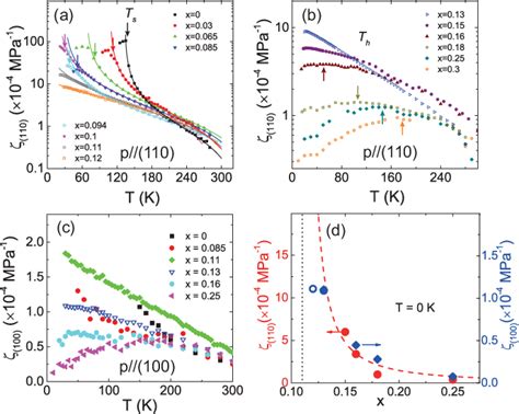 Figure 1 From 1 0 O Ct 2 01 6 Nematic Quantum Critical Fluctuations In