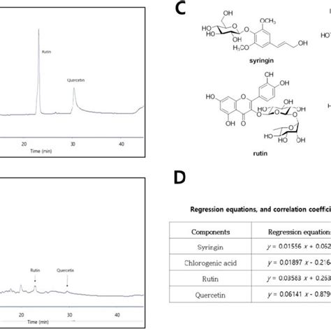 Phytochemical Characterization Of Water Extracts Of D Morbifera DM