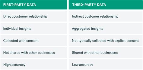 First Party Data