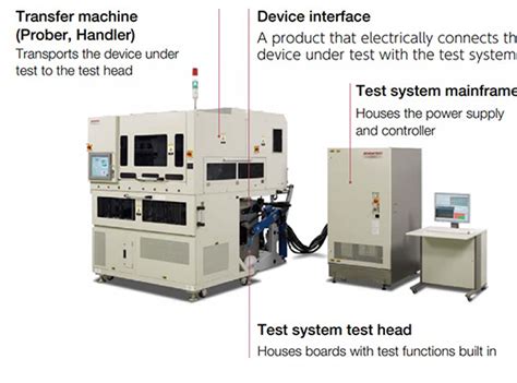 Our Technology In Depth Semiconductor Test｜about Advantest｜advantest