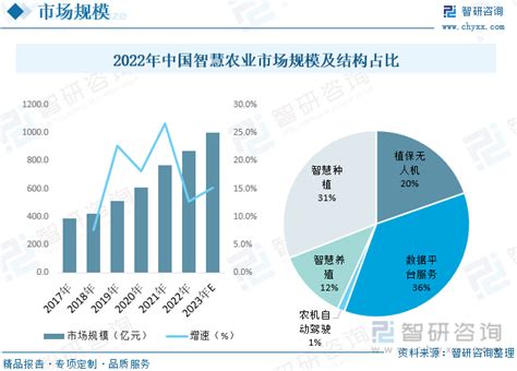 2023年中国现代农业产业现状及竞争格局分析：政府加速推进传统农业向现代农业转变 图 智研咨询