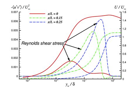 Reynolds Shear Stress And Mean Streamwise Velocity Profiles Where