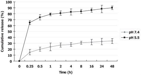 In Vitro PH Responsive Drug Release Behaviors Of Apatite DOX