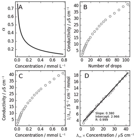 Study Of The Conductivity Of Weak Electrolyte Solutions Acetic Acid As