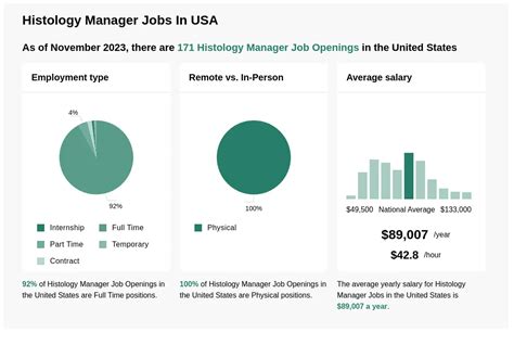 $72k-$118k Histology Manager Jobs (NOW HIRING) Sep 2024