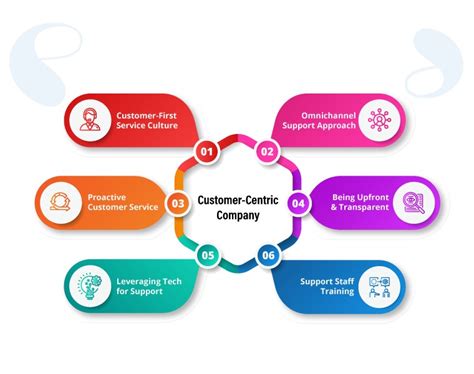 Best Practices To Become A Customer Centric Company Simplify