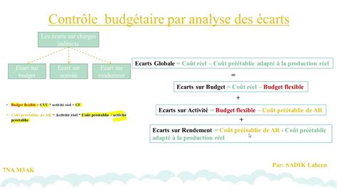 analyse des écarts controle de gestion exercices corrigés