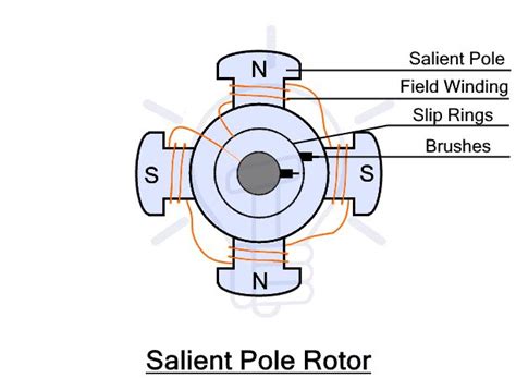 Alternator Construction Working Types And Applications Thermal