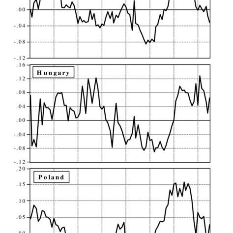 Monthly Inflation Rates Download Scientific Diagram