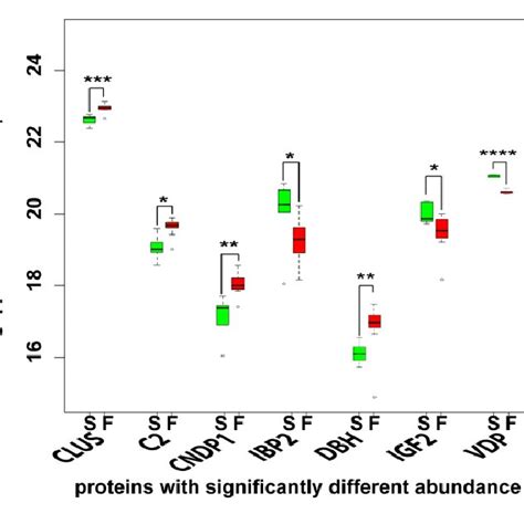 Protein Abundance Differences Between Fast F And Slow S Decliners Download Scientific