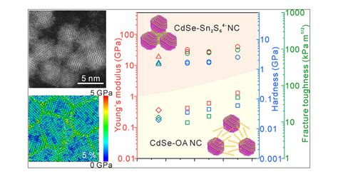inorganically connecting colloidal nanocrystals significantly improves