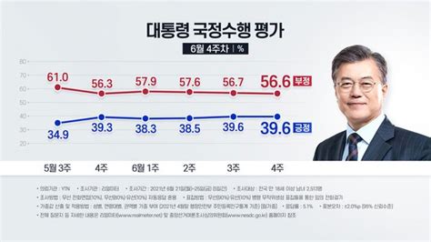 대통령 지지율 긍정 396·부정 566부정 평가 감소 네이트 뉴스