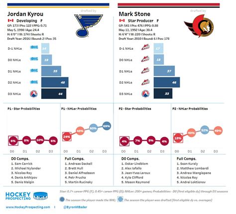 Byron Bader On Twitter Only Forwards Drafted In The Last Years