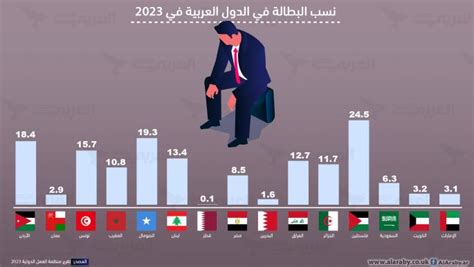 نسب البطالة في الدول العربية في 2023 إنفوغراف