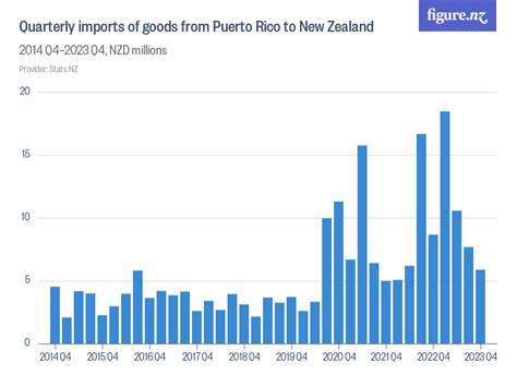 Quarterly Imports Of Goods From Puerto Rico To New Zealand Figure Nz