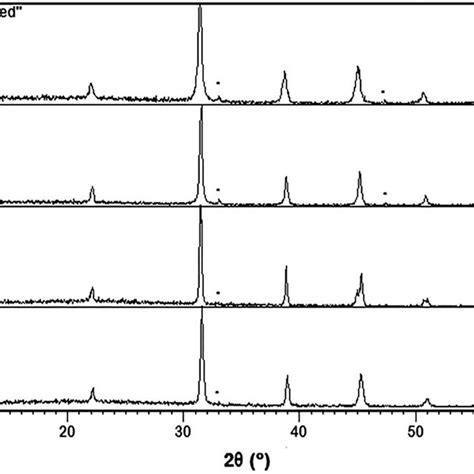 X Ray Diffraction Patterns Of Ba 0 9 Ca 0 1 TiO 3 As Prepared In