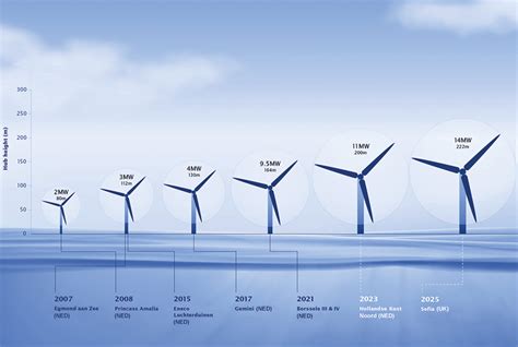 How Powerful Will Wind Turbines Be In Windpower Monthly