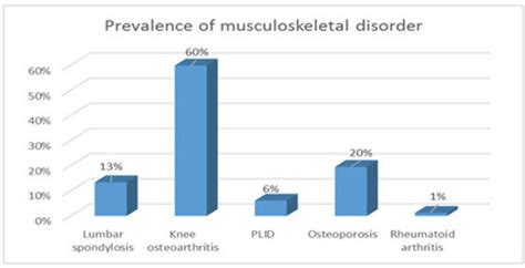 Prevalence Of Musculoskeletal Disorder Of The Respondents N 82